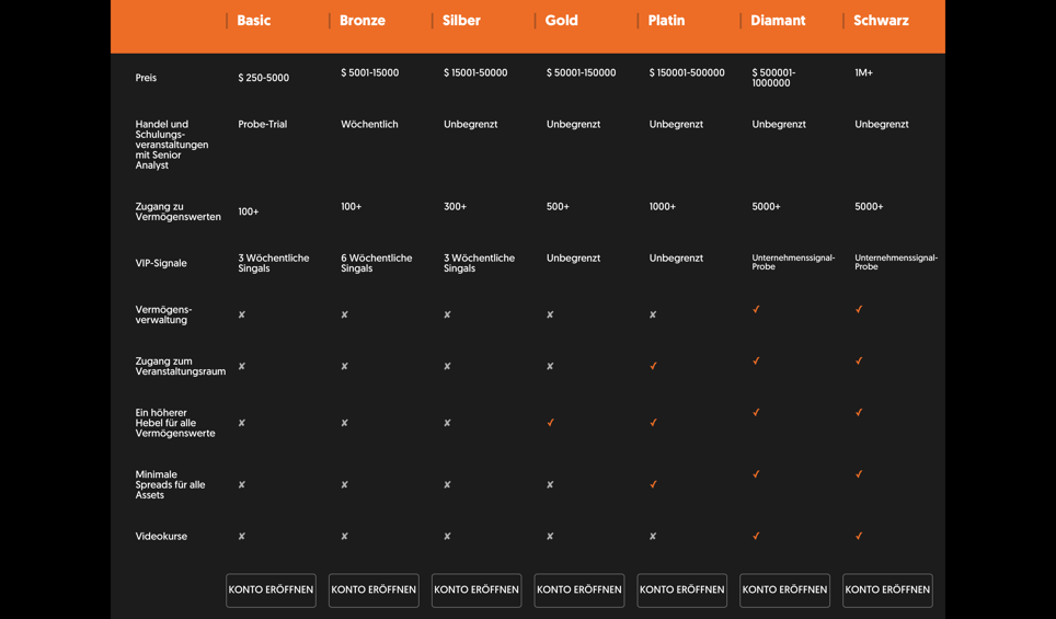 Die verschiedenen Kontotypen von Global Solution.