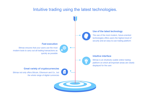 Bitmax trading platform