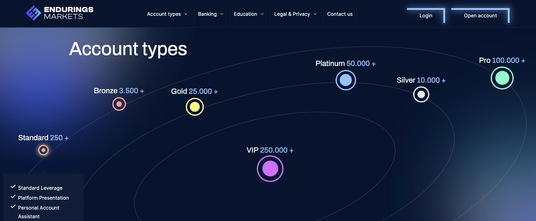 Endurings Markets account types