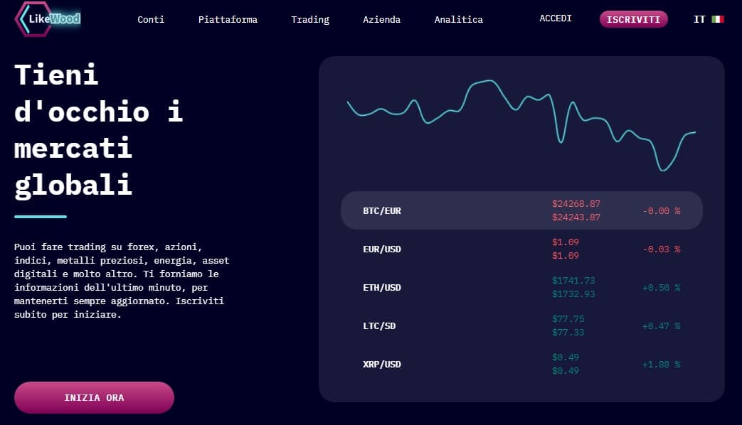 Likewood invest Global market