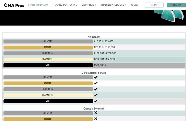 GMA Pros Mehrere Kontotypen