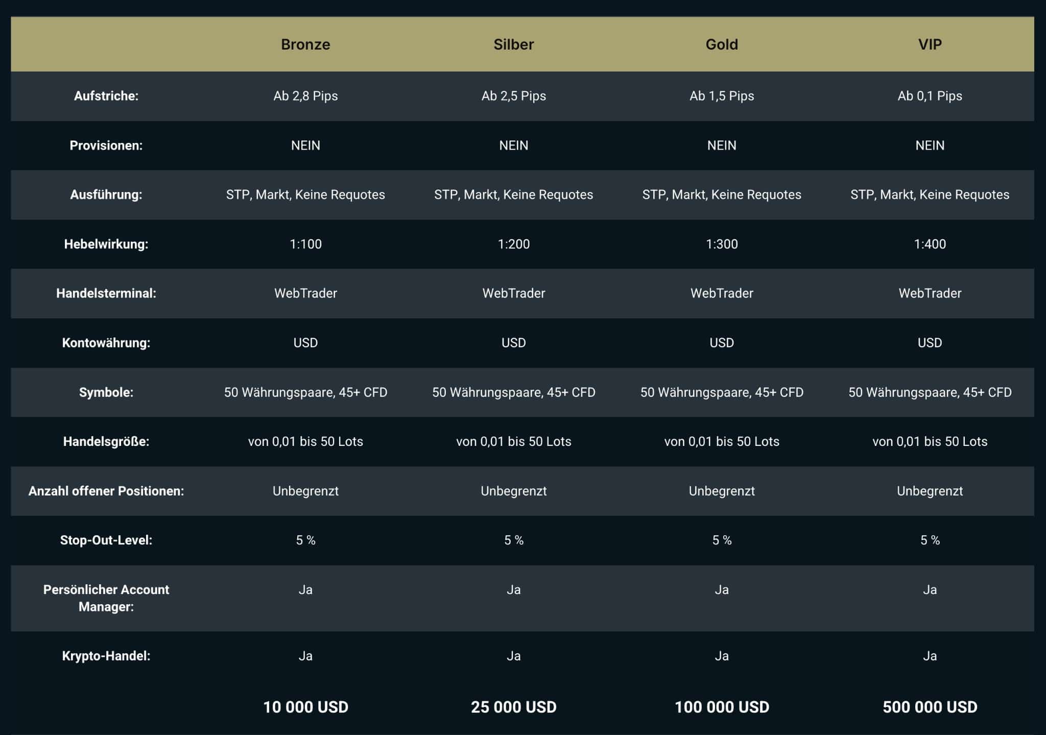 Sammelhub-Kontenvergleichstabelle zeigt die verschiedenen Handelsmöglichkeiten