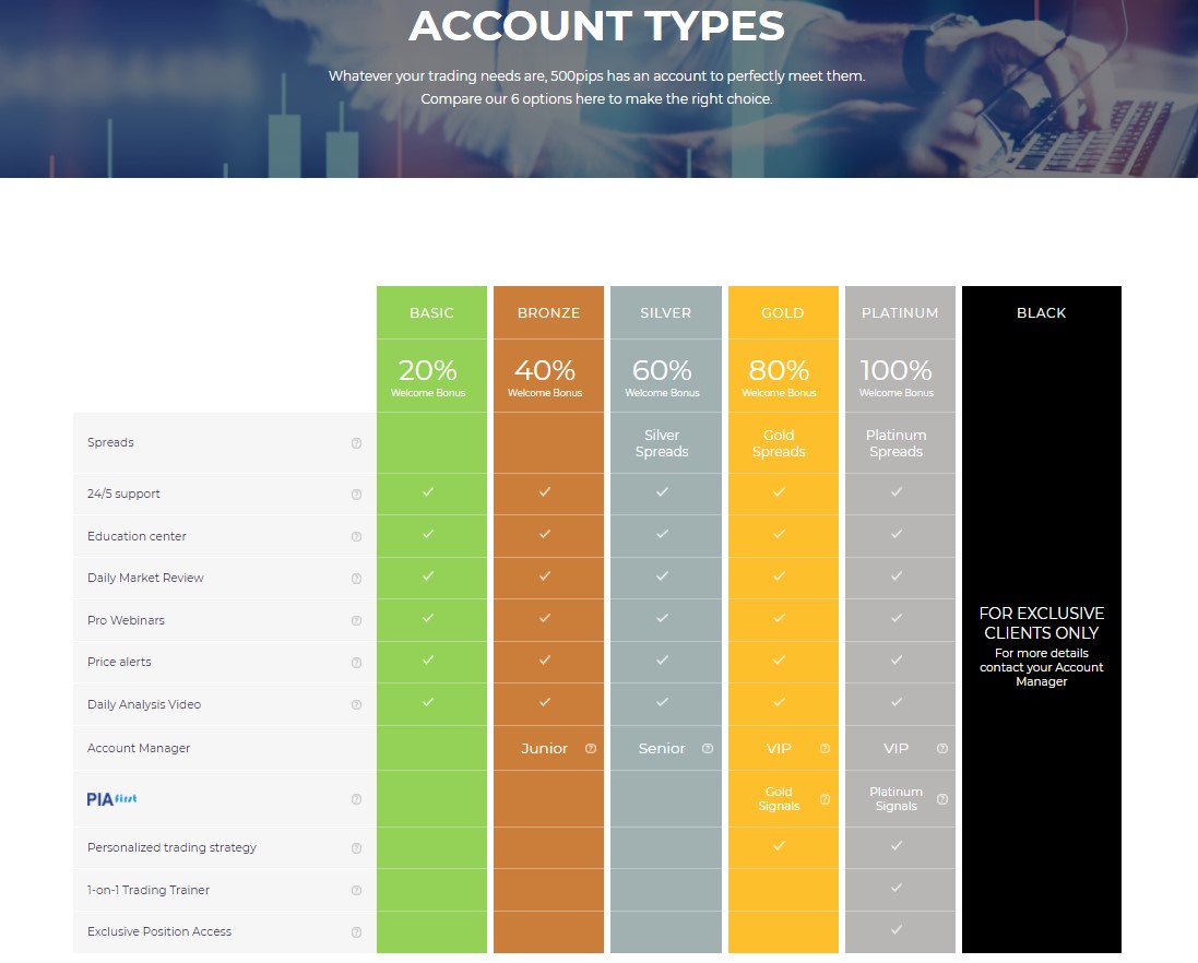 500pips account types