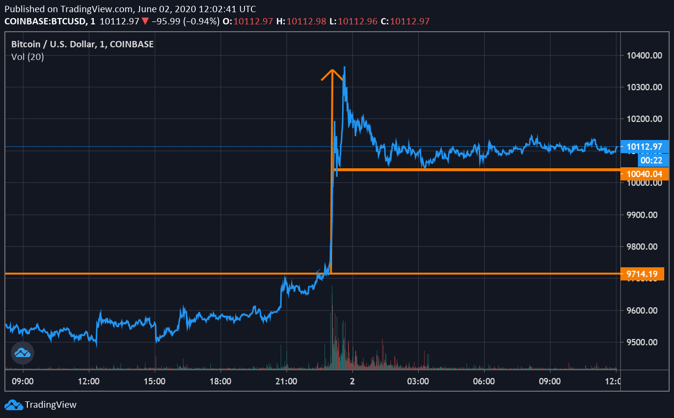 Bitcoin Breaks above the historic resistance