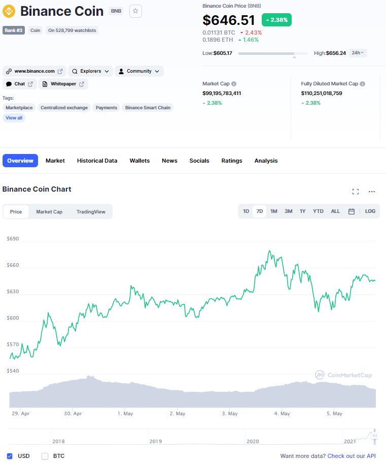 BNB (Binance Coin) coinmarketcap