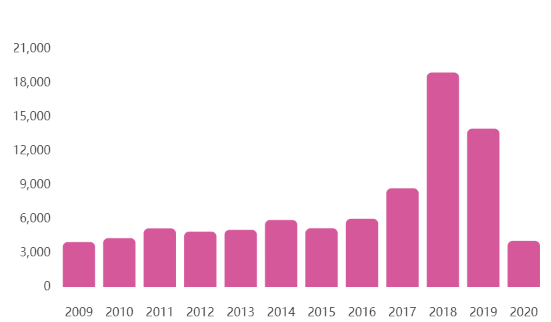 China blockchain startups 2020