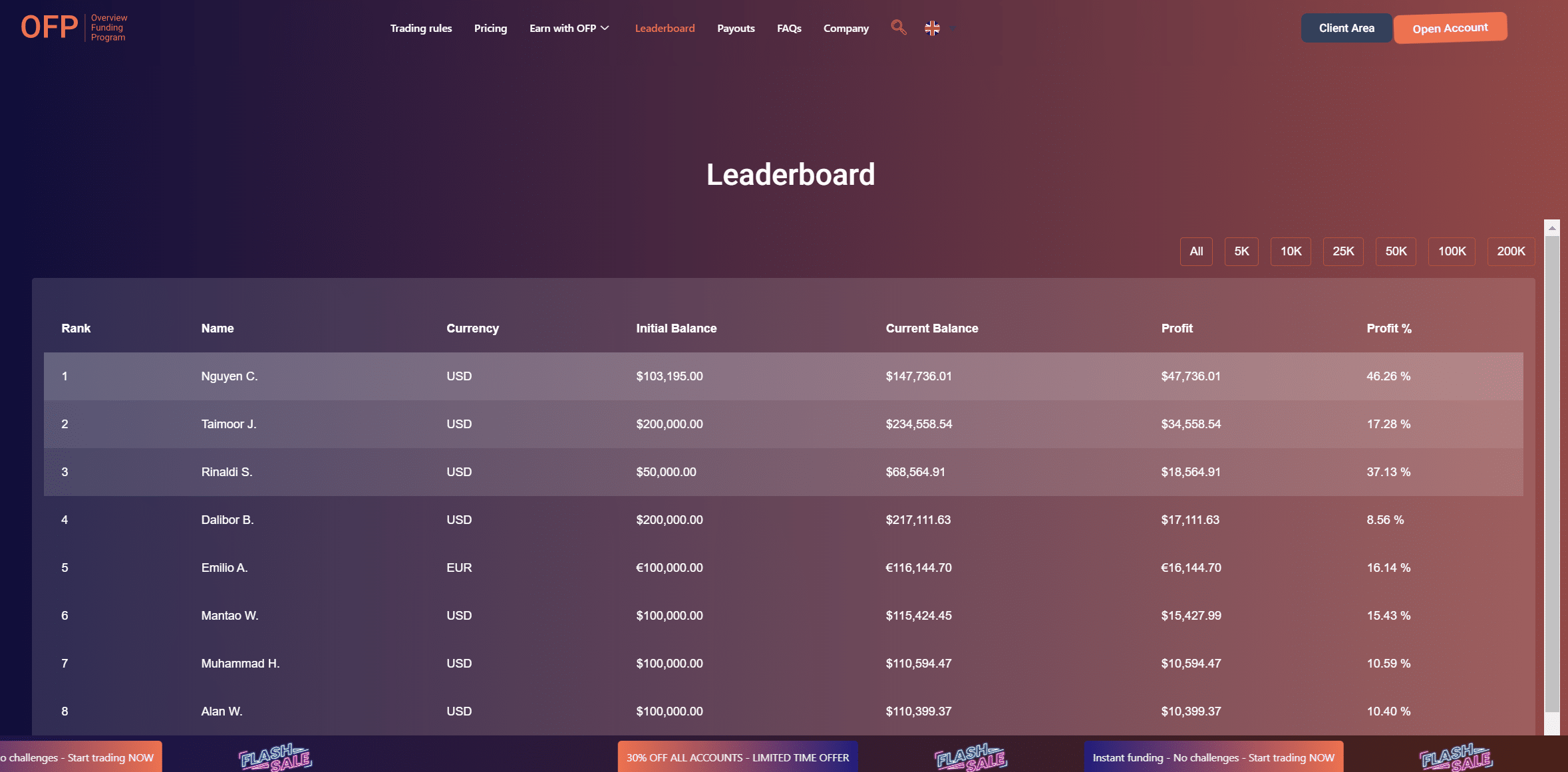 OFP Funding leaderboard