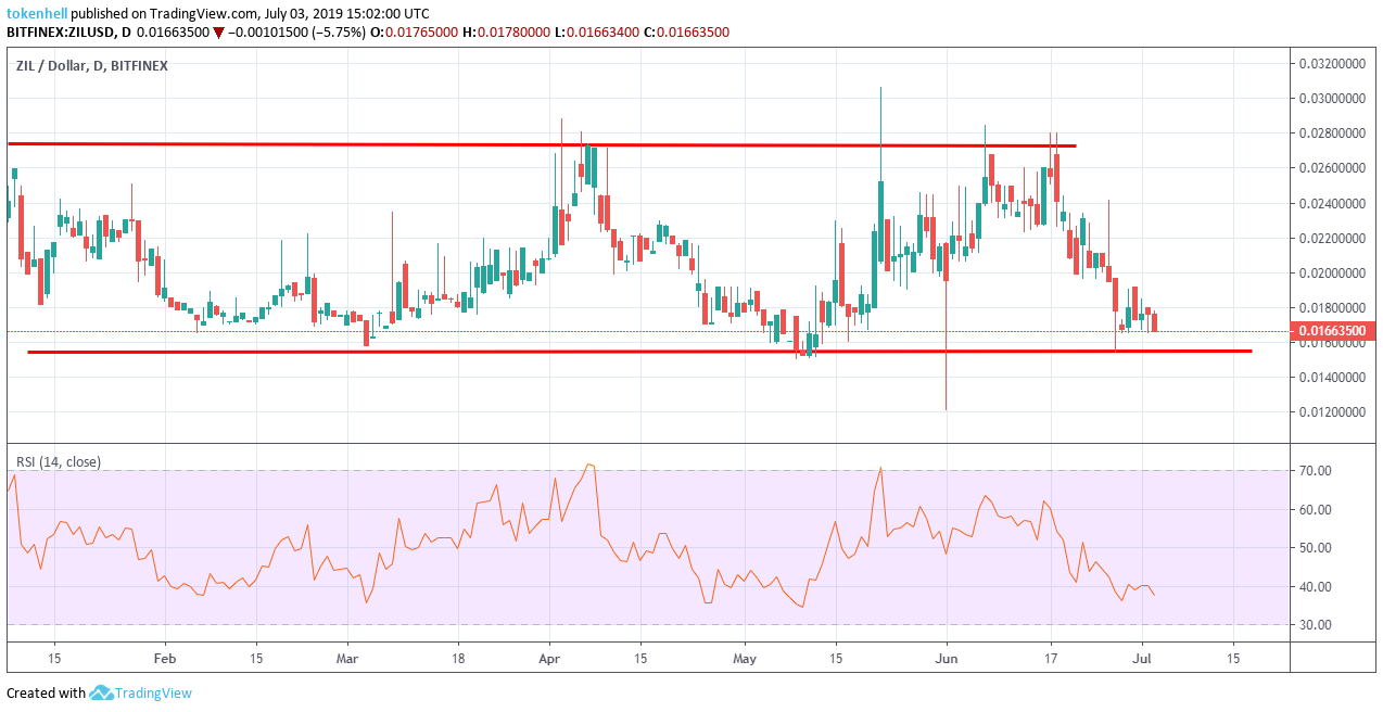 Zilliqa (ZIL) Price Prediction